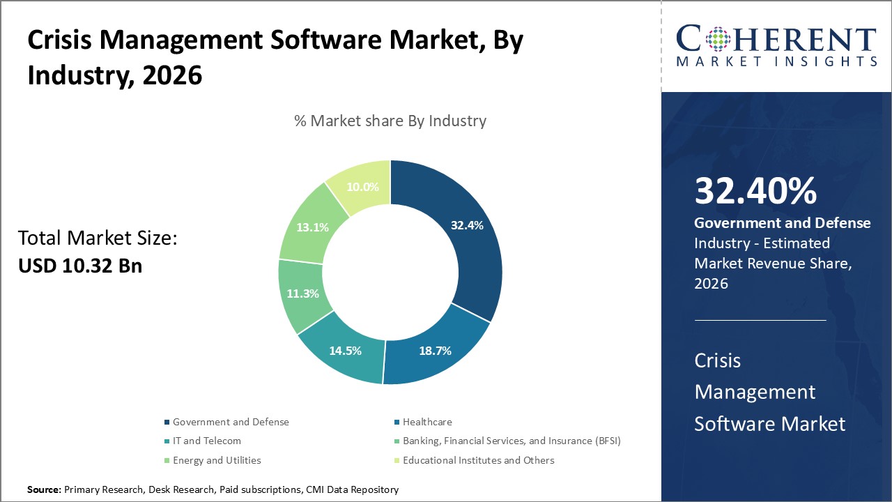 Crisis Management Software Market, By Industry Crisis Management Software Market, By Industry